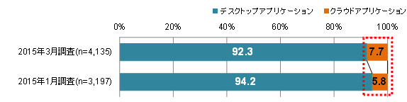 会計ソフト（デスクトップとクラウド）の利用比率