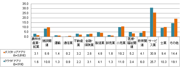 業種別利用状況