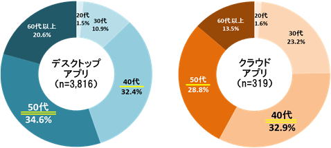 年代別利用状況