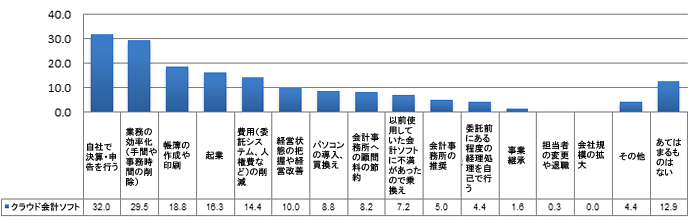 クラウド会計ソフトの利用のきっかけ（n=319）