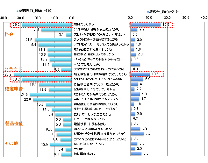 現在利用しているクラウド会計ソフトの選定理由と決め手