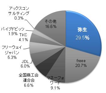 クラウド会計ソフトの利用メーカー別割合（n=319）