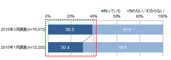 クラウド会計ソフトの認知