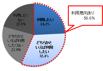 クラウド会計ソフトの今後の利用意向（n=6,195）