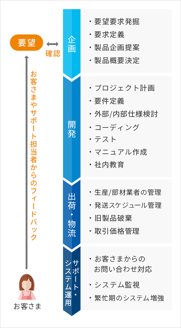 要望 お客さまやサポート担当者からのフィードバック 確認 お客さま 企画 ・要望要求発掘 ・要求定義 ・製品企画提案 ・製品概要決定 開発 ・プロジェクト計画 ・要件定義 ・外部/内部仕様検討 ・コーディング ・テスト ・マニュアル作成 ・社内教育 出荷・物流 ・生産/部材業者の管理 ・発送スケジュール ・旧製品破棄 ・取引価格管理 サポート・システム運用 ・お客さまからのお問い合わせ対応 ・システム監視 ・繁忙期のシステム増強