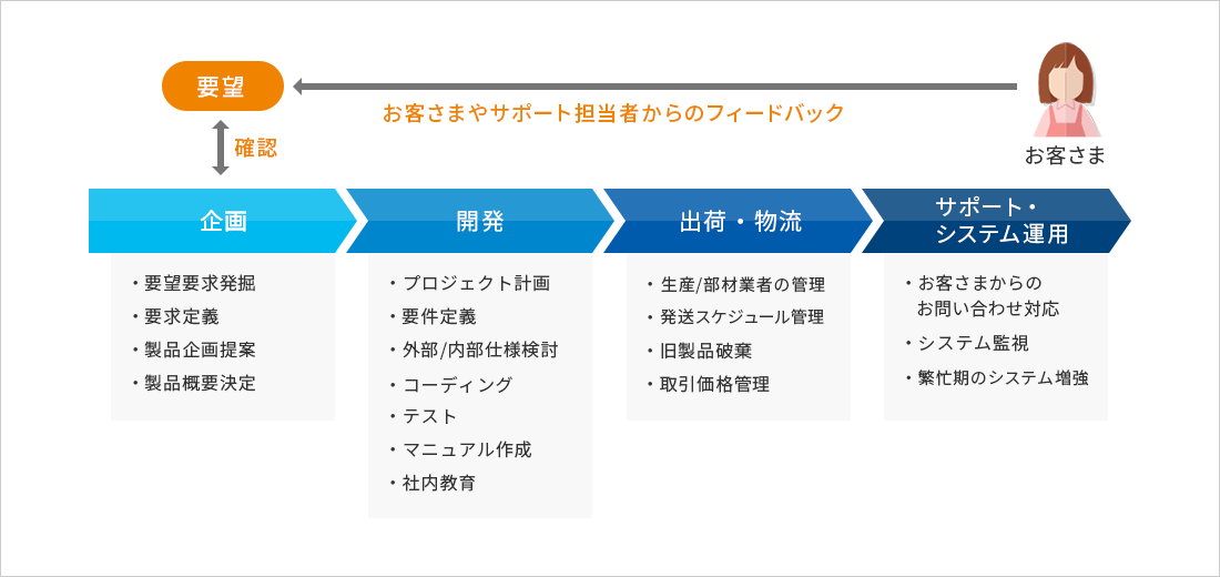 要望 お客さまやサポート担当者からのフィードバック 確認 お客さま 企画 ・要望要求発掘 ・要求定義 ・製品企画提案 ・製品概要決定 開発 ・プロジェクト計画 ・要件定義 ・外部/内部仕様検討 ・コーディング ・テスト ・マニュアル作成 ・社内教育 出荷・物流 ・生産/部材業者の管理 ・発送スケジュール ・旧製品破棄 ・取引価格管理 サポート・システム運用 ・お客さまからのお問い合わせ対応 ・システム監視 ・繁忙期のシステム増強