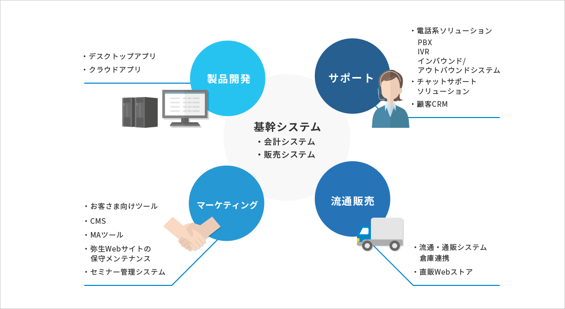 基幹システム ・会計システム ・販売システム サポート ・電話系ソリューション PBX IVR インバウンド/アウトバウンドシステム ・チャットサポートソリューション ・顧客CRM マーケティング ・お客さま向けツール ・CMS ・MAツール ・弥生Webサイトの保守メンテナンス ・セミナー管理システム 流通販売 ・流通・通販システム 倉庫連携 ・直販Webストア 製品開発 ・デスクトップアプリ ・クラウドアプリ