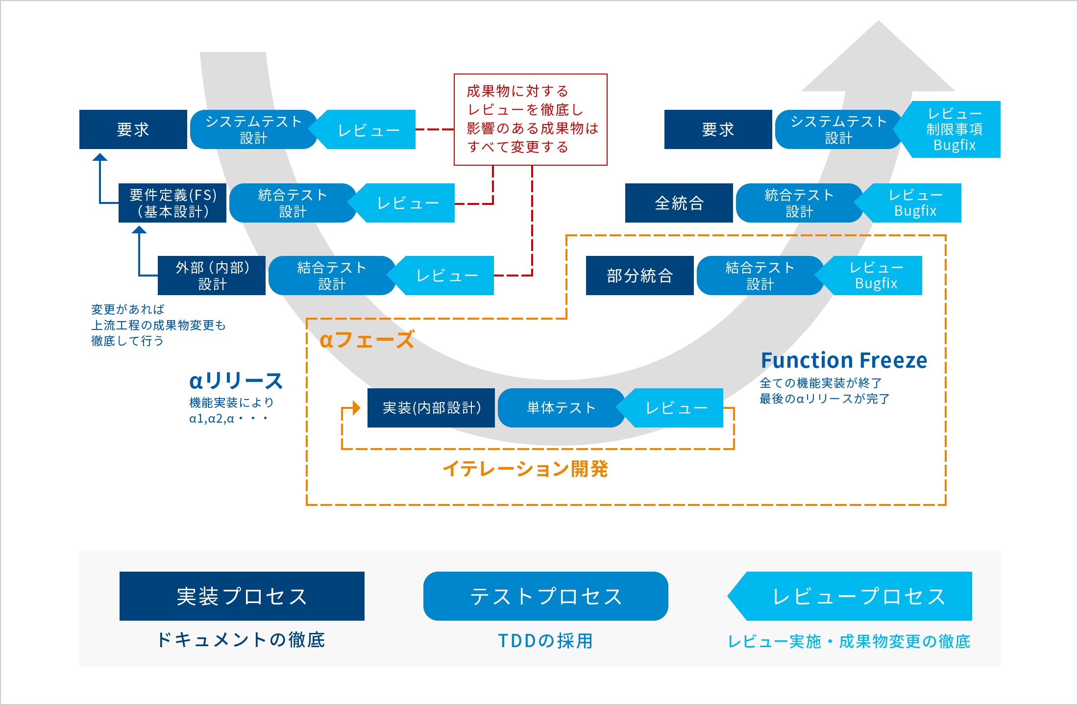 要求→システムテスト設計→レビュー 要件定義(FS)（基本設計）→統合テスト設計→レビュー 外部（内部）設計→結合テスト設計→レビュー 成果物に対するレビューを徹底し影響のある成果物はすべて変更する 変更があれば上流工程の成果物変更も徹底して行う αフェーズ 実装(内部設計）→単体テスト→レビューイテレーション開発 部分統合→結合テスト設計→レビューBugfix αリリース 機能実装によりα1,α2,α・・・ Function Freeze 全ての機能実装が終了 最後のαリリースが完了 全統合→統合テスト設計→レビューBugfix 要求→システムテスト設計→レビュー制限事項Bugfix 実装プロセス ドキュメントの徹底→テストプロセス TDDの採用→レビュープロセス レビュー実施・成果物変更の徹底