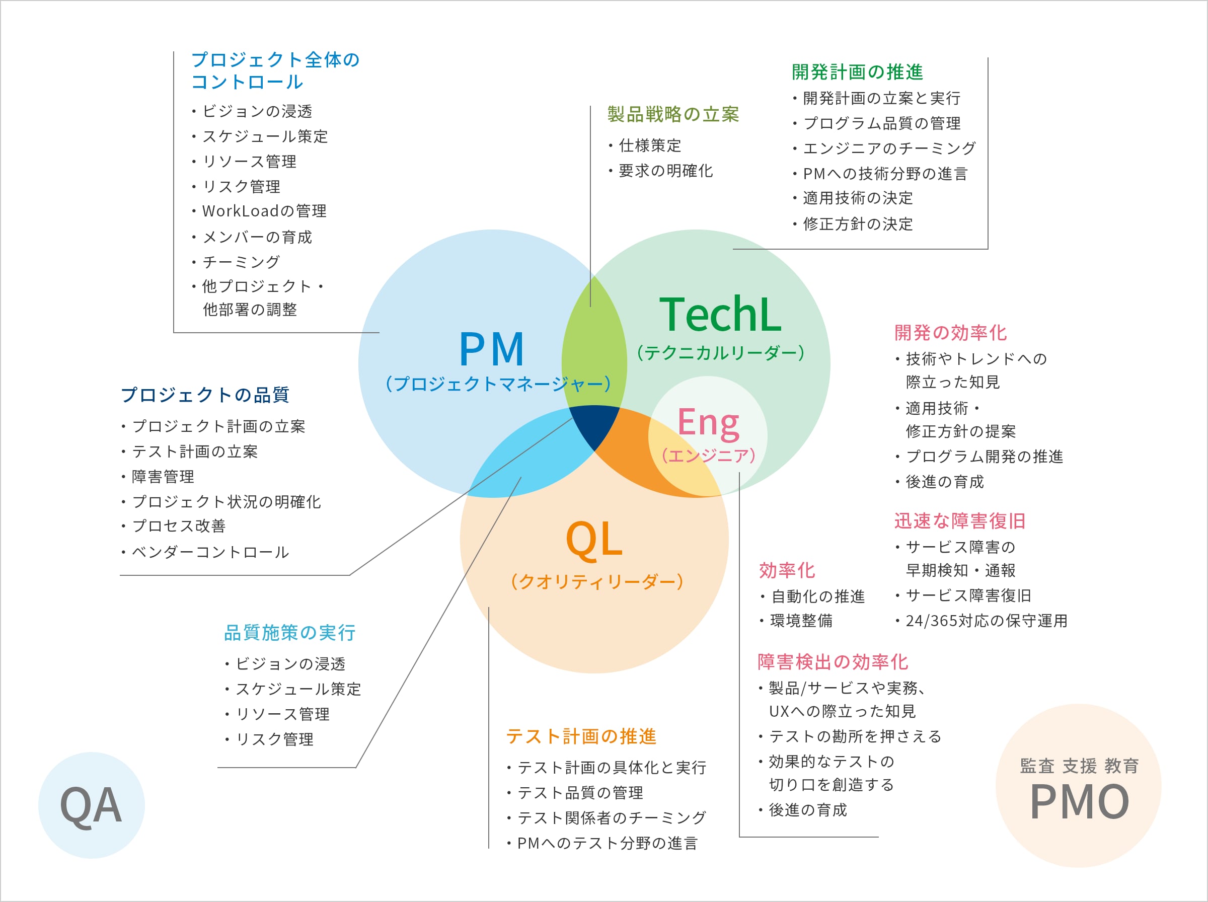 PM（プロジェクトマネージャー） プロジェクト全体のコントロール ・ビジョンの浸透 ・スケジュール策定 ・リソース管理 ・リスク管理 ・WorkLoadの管理 ・メンバーの育成 ・チーミング ・他プロジェクト・他部署の調整 PM&TechL（テクニカルリーダー） 製品戦略の立案 ・仕様策定 ・要求の明確化 PM and QL 品質施策の実行 ・ビジョンの浸透 ・スケジュール策定 ・リソース管理 ・リスク管理 TechL（テクニカルリーダー） 開発計画の推進 ・開発計画の立案と実行 ・プログラム品質の管理 ・エンジニアのチーミング ・PMへの技術分野の進言 ・適用技術の決定 ・修正方針の決定 TechL（テクニカルリーダー） in Eng（エンジニア） 開発の効率化 ・技術やトレンドへの際立った知見 ・適用技術・修正方針の提案 ・プログラム開発の推進 ・後進の育成 迅速な障害復旧 ・サービス障害の早期検知・通報 ・サービス障害復旧 ・24/365対応の保守運用 QL テスト計画の推進 ・テスト計画の具体化と実行 ・テスト品質の管理 ・テスト関係者のチーミング ・PMへのテスト分野の進言 QL in Eng（エンジニア） 効率化 ・自動化の推進 ・環境整備 障害検出の効率化 ・製品/サービスや実務、UXへの際立った知見 ・テストの勘所を押さえる ・効果的なテストの切り口を創造する ・後進の育成 PM&TechL（テクニカルリーダー）&QL プロジェクトの品質 ・プロジェクト計画の立案 ・テスト計画の立案 ・障害管理 ・プロジェクト状況の明確化 ・プロセス改善 ・ベンダーコントロール