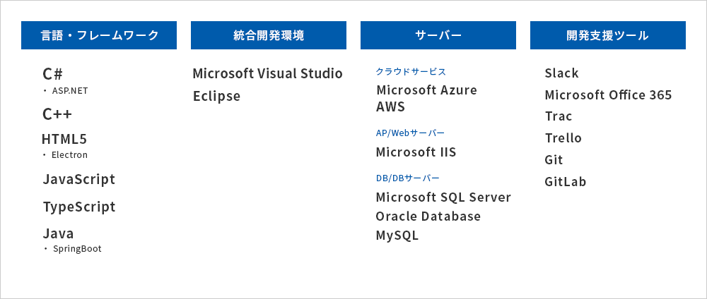 言語・フレームワーク C# ・ASP.NET C++ HTML5 ・Electron JavaScript TypeScript Java ・SpringBoot 統合開発環境 Microsoft Visual Studio Eclipse サーバー クラウドサービス Microsoft Azure AWS AP/Webサーバー Microsoft IIS DB/DBサーバー Microsoft SQL Server Oracle Database MySQL 開発支援ツール slack Microsoft Office 365 Trac Trello Git Gitlab