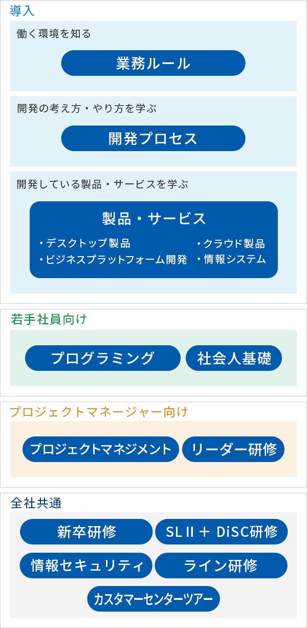 導入 働く環境を知る 業務ルール 開発の考え方・やり方を学ぶ 開発プロセス 開発している製品・サービスを学ぶ 製品・サービス ・デスクトップ製品 ・クラウド製品 ・ビジネスプラットフォーム開発 ・情報システム 若手社員向け プログラミング 社会人基礎 プロジェクトマネージャー向け プロジェクトマネジメント リーダー研修 全社共通 新卒研修 SLⅡ+DiSC研修 情報セキュリティ ライン研修 カスタマーセンターツアー