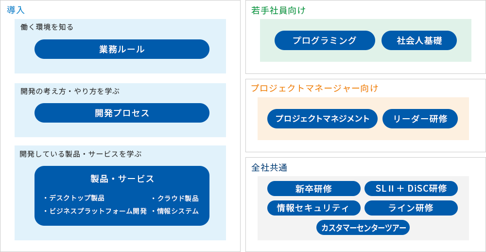 導入 働く環境を知る 業務ルール 開発の考え方・やり方を学ぶ 開発プロセス 開発している製品・サービスを学ぶ 製品・サービス ・デスクトップ製品 ・クラウド製品 ・ビジネスプラットフォーム開発 ・情報システム 若手社員向け プログラミング 社会人基礎 プロジェクトマネージャー向け プロジェクトマネジメント リーダー研修 全社共通 新卒研修 SLⅡ+DiSC研修 情報セキュリティ ライン研修 カスタマーセンターツアー