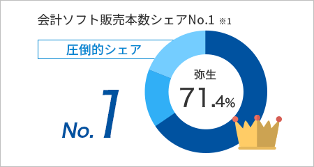 会計ソフト販売本数シェアNo.1 ※1 圧倒的シェア No.1 弥生 64.9%