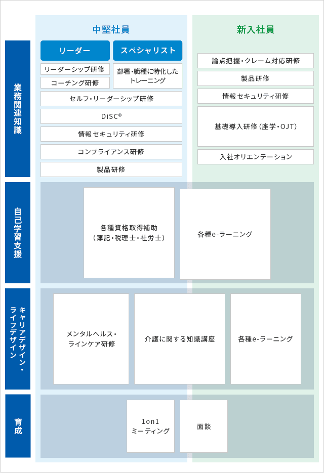 業務関連知識 中堅社員 リーダー リーダーシップ研修 コーチング研修 スペシャリスト 部署・職種に特化したトレーニング セルフ・リーダーシップ研修 DiSC® 情報セキュリティ研修 コンプライアンス研修 製品研修 新入社員 論点把握・クレーム対応研修 製品研修 情報セキュリティ研修 基礎導入研修（座学・OJT） 入社オリエンテーション 自己学習支援 各種資格取得補助（簿記・税理士・社労士） 各種e-ラーニング キャリアデザイン・ライフデザイン メンタルヘルス・ラインケア研修 介護に関する知識講座 各種e-ラーニング 育成 1on1ミーティング 面談