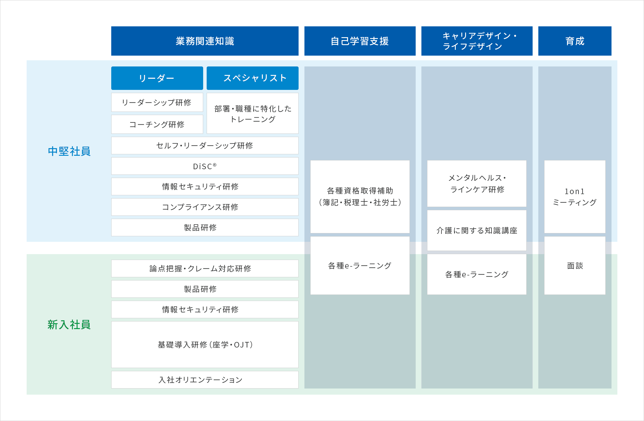 業務関連知識 中堅社員 リーダー リーダーシップ研修 コーチング研修 スペシャリスト 部署・職種に特化したトレーニング セルフ・リーダーシップ研修 DiSC® 情報セキュリティ研修 コンプライアンス研修 製品研修 新入社員 論点把握・クレーム対応研修 製品研修 情報セキュリティ研修 基礎導入研修（座学・OJT） 入社オリエンテーション 自己学習支援 各種資格取得補助（簿記・税理士・社労士） 各種e-ラーニング キャリアデザイン・ライフデザイン メンタルヘルス・ラインケア研修 介護に関する知識講座 各種e-ラーニング 育成 1on1ミーティング 面談