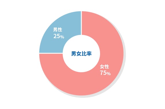 男女比率 女性75% 男性25%