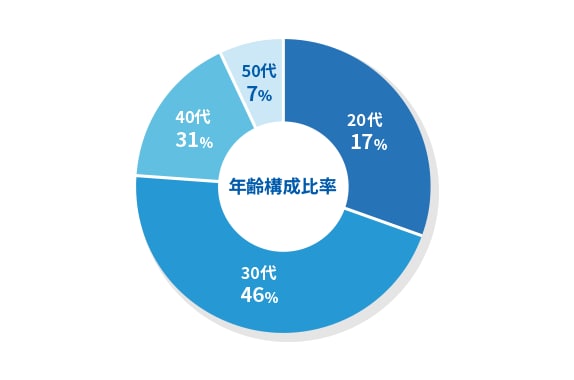 年齢構成比率 20代17% 30代46% 40代31% 50代7%