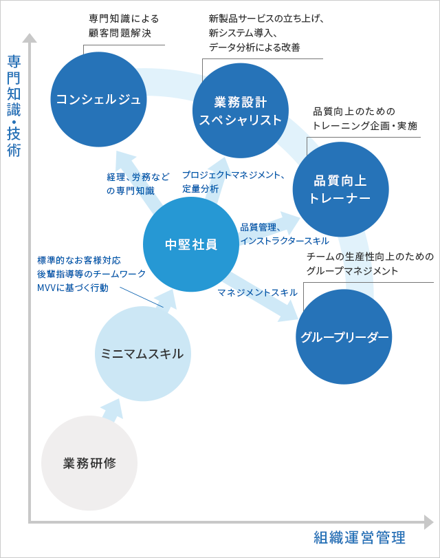 業務研修 ミニマムスキル 標準的なお客様対応 後輩指導等のチームワーク MVVに基づく行動 中堅社員 経理、労務などの専門知識 コンシェルジュ 専門知識による顧客問題解決 プロジェクトマネジメント、定量分析 業務設計スペシャリスト 新製品サービスの立ち上げ、新システム導入、データ分析による改善 品質管理、インストラクタースキル 品質向上トレーナー 品質向上のためのトレーニング企画・実施 マネジメントスキル グループリーダー チームの生産性向上のためのグループマネジメント 専門知識・技術 組織運営管理