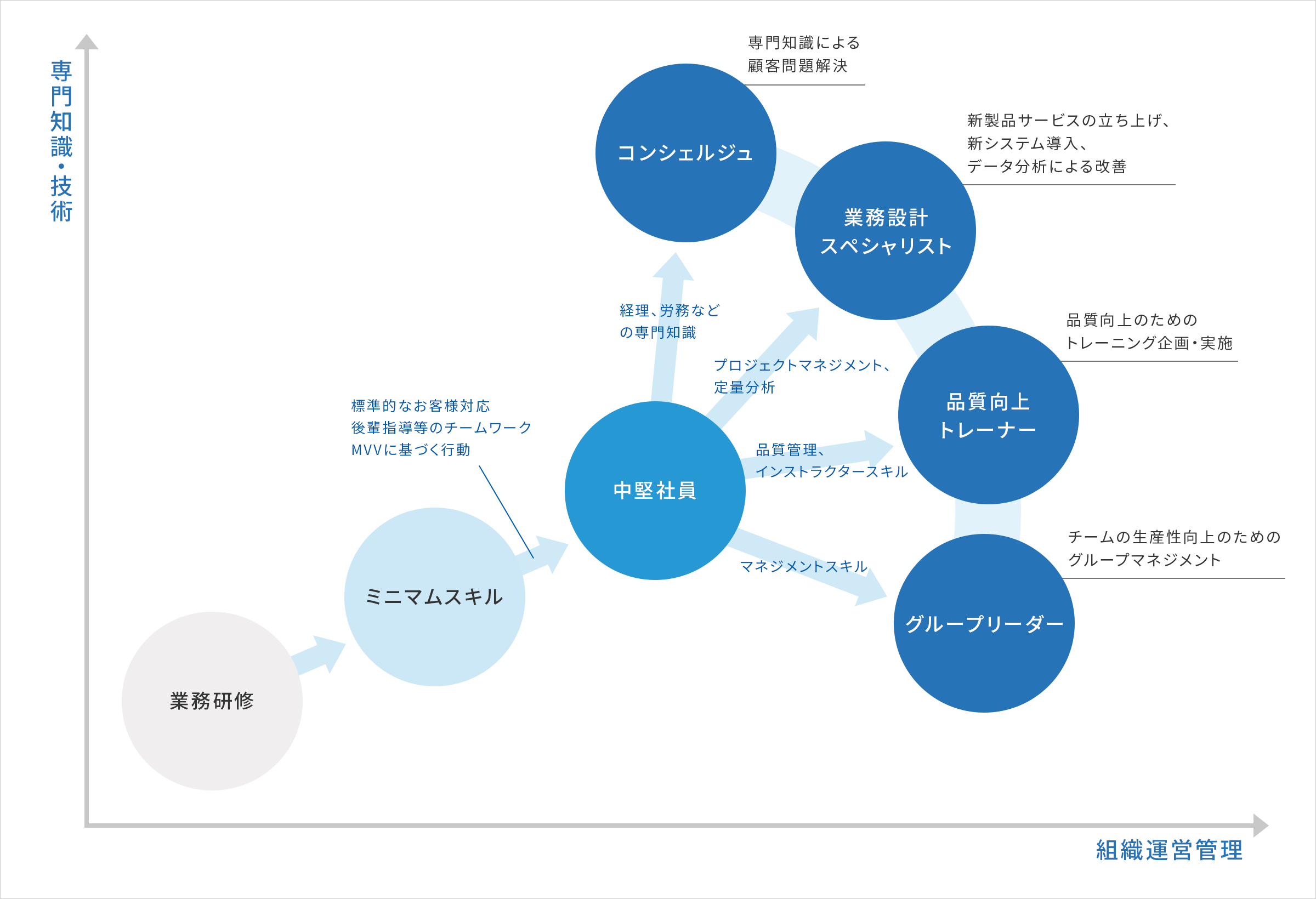 業務研修 ミニマムスキル 標準的なお客様対応 後輩指導等のチームワーク MVVに基づく行動 中堅社員 経理、労務などの専門知識 コンシェルジュ 専門知識による顧客問題解決 プロジェクトマネジメント、定量分析 業務設計スペシャリスト 新製品サービスの立ち上げ、新システム導入、データ分析による改善 品質管理、インストラクタースキル 品質向上トレーナー 品質向上のためのトレーニング企画・実施 マネジメントスキル グループリーダー チームの生産性向上のためのグループマネジメント 専門知識・技術 組織運営管理