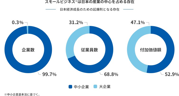 スモールビジネス※は日本の産業の中心を占める存在 日本経済成長のための起爆剤となる存在 企業数 中小企業 99.7% 大企業 0.3% 従業員数 中小企業 68.8% 大企業 31.2% 付加価値額 中小企業 52.9% 大企業 47.1% ※中小企業基本法に基づく。