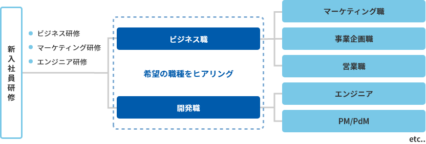 新入社員研修 ビジネス研修 マーケティング研修 エンジニア研修 希望の職種をヒアリング ビジネス職の場合 マーケティング職 事業企画職 営業職 開発職の場合 エンジニア PM/PdMなど