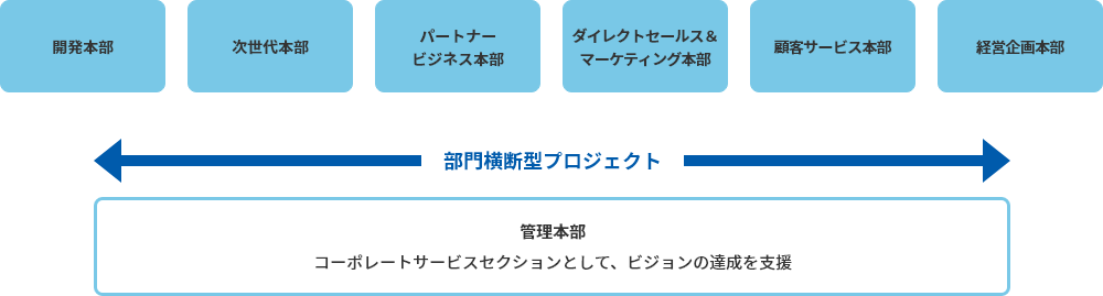 開発本部 次世代本部 パートナービジネス本部 ダイレクトセールス&マーケティング本部 顧客サービス本部 経営企画本部 部門横断型プロジェクト 管理本部 コーポレートサービスセクションとして、ビジョンの達成を支援