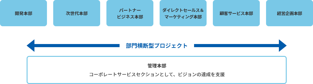 開発本部 次世代本部 パートナービジネス本部 ダイレクトセールス＆マーケティング本部 顧客サービス本部 経営企画本部 部門横断型プロジェクト 管理本部 コーポレートサービスセクションとして、ビジョンの達成を支援