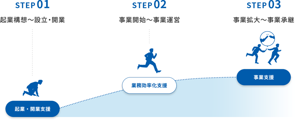 Step 1 起業構想~設立・開業 起業・開業支援、Step 2 事業開始~事業運営 業務効率化支援、Step 3 事業拡大~事業承継 事業支援