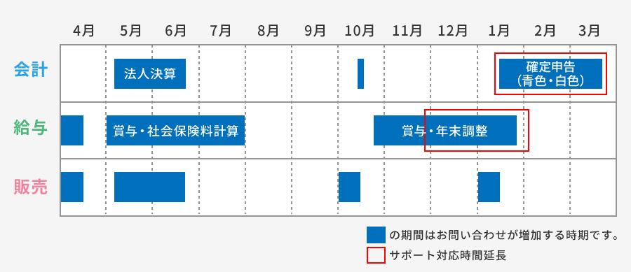 〈会計〉サポート対応時間延長：4月、1～3月 お問い合わせが増加する時期：4月、5～6月（法人決算）、10月、1～3月（確定申告（青色、白色）） 〈給与〉サポート対応時間延長：11～2月 お問い合わせが増加する時期：4月、5～7月（賞与・社会保険料計算）、10～1月（賞与・年末調整） 〈販売〉お問い合わせが増加する時期：4月、5～6月、10月、1月