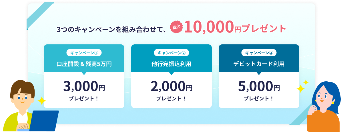 3つのキャンペーンを組み合わせて最大10,000円プレゼント キャンペーン① 残高5万円&口座開設 3,000円プレゼント! キャンペーン② 他行宛振込利用 2,000円プレゼント! キャンペーン③ デビットカード利用 5,000円キャッシュバック!