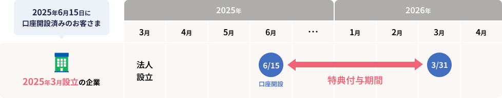 2025年3月設立の企業 2025年6月15日に口座開設済みのお客さま 2025年6月15日口座開設から2026年3月31日まで特典付与期間