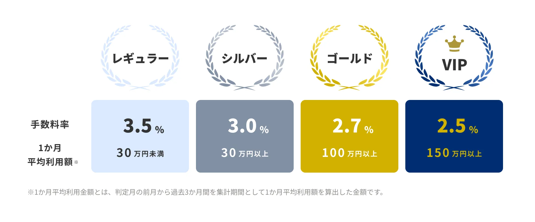 手数料率優遇プログラム - 弥生株式会社【公式】