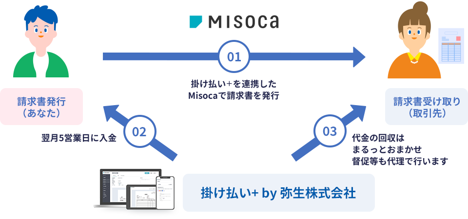①掛け払い+を連携したMisocaで請求書を発行 ②掛け払い+ by 弥生株式会社 から、翌月5営業日に請求書を発行したあなたに入金 ③掛け払い+ by 弥生株式会社 に代金の回収はまるっとおまかせ 請求書受け取り先（取引先）へ督促等も代理で行います