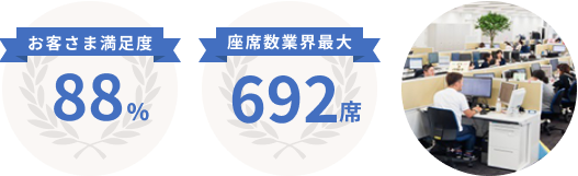 お客さま満足度 88% 座席数 692席