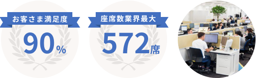 お客さま満足度 90% 座席数業界最大 572席