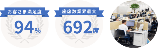 image お客さま満足度 94% 座席数業界最大 692席