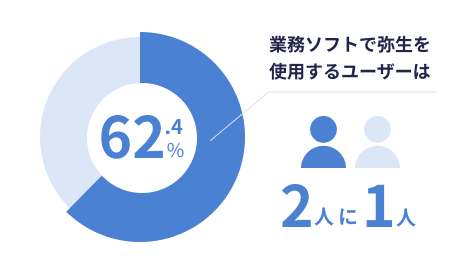 業務ソフトで弥生を使用するユーザーは62.4% 2人に1人