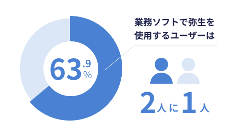 業務ソフトで弥生を使用するユーザーは63.9% 2人に1人
