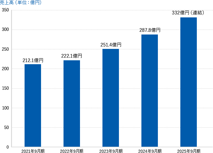 売上高 2021年9月期 212.1億円 2022年9月期 222.1億円 2023年9月期 251.4億円 2024年9月期 287.8億円 2025年9月期 332億円（連結）