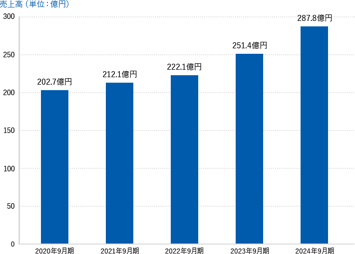 売上高 2020年9月期 202.7億円 2021年9月期 212.1億円 2022年9月期 222.1億円 2023年9月期 251.4億円 2024年9月期 287.8億円