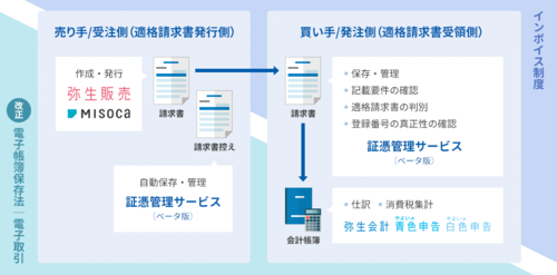 特設Webサイト「電子帳簿保存法・インボイス制度 2大改正あんしん