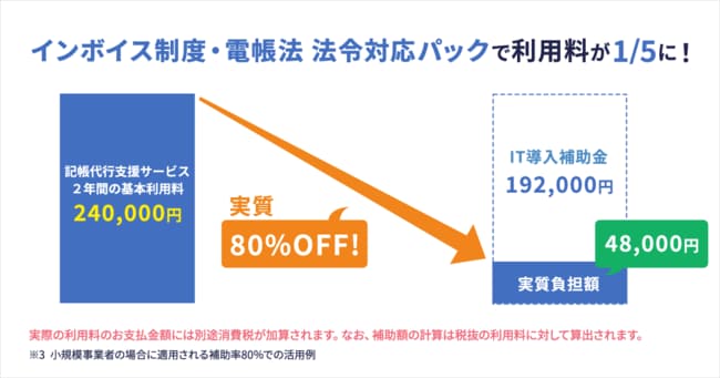 インボイス制度・電帳法 法令対応パックで利用料が1/5に!