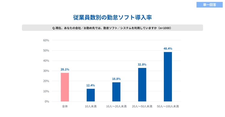 従業員別の勤怠ソフト導入率