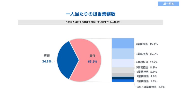 一人当たりの担当業務数