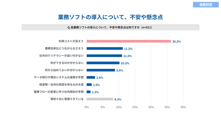 業務ソフトの導入について、不安や懸念点