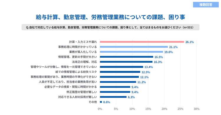 給与計算、勤怠管理、労務管理業務についての課題、困り事