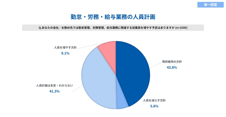 勤怠・労務・給与業務の人員計画