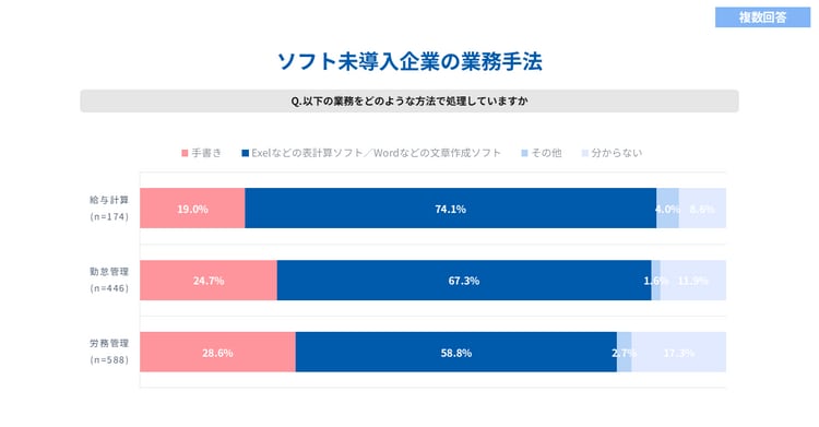 ソフト未導入企業の業務手法