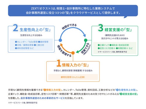 「顧問先管理」と「生産性向上」を起点に、「顧問先に対する経営支援」まで一気通貫で実践できる機能を備え、顧問先との継続的な関係構築を支援するクラウドサービスです。全国13,000超のパートナー事務所と提携してきた弥生ならではの税理士・会計事務所に特化した機能で、事務所運営のお悩みを解決し、付加価値提供の実践を支援します。