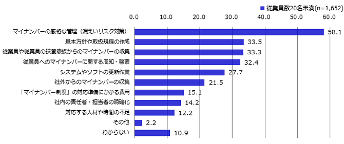 マイナンバー対応未着手の事業者、「対応準備する際、どのような点に不安や負担を感じるか」